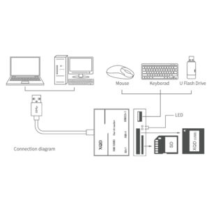 DCR0000003 歐騰XQD SD卡高速讀卡器 USB3.0HUB 相容USB3.0 2.0 新品上市 6 300x300