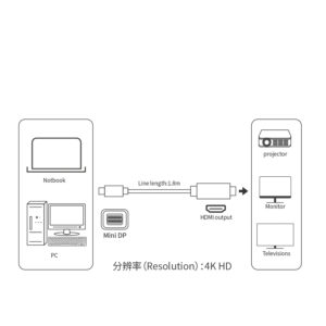 DMA0000010 MiNi DP To HDMI 高清4K 60HZ轉接線 雷電轉高清隨插即用 1 300x300