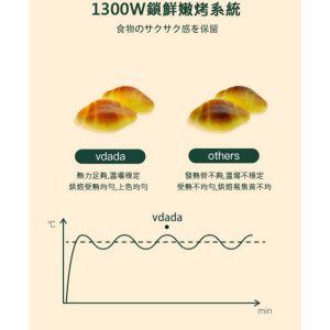 HUW000018 VDADA微蒸電焗爐探測焗爐內的溫度集合了燒烤烘焙解凍電蒸氣籠的功能 4 6 300x300