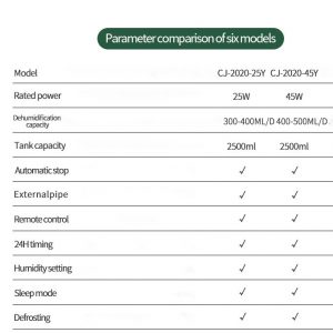 HLI0000003 遙控濕度顯示吸濕小飛象2500ML抽濕機家用小型臥室除濕器室內除潮 25 300x300