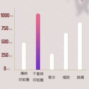 按摩收腰電動呼啦圈普通版可拆卸收納 HLI0000005 按摩收腰電動呼啦圈 普通版 智能不會掉落地上的呼啦圈 可拆卸可收納 10 300x300