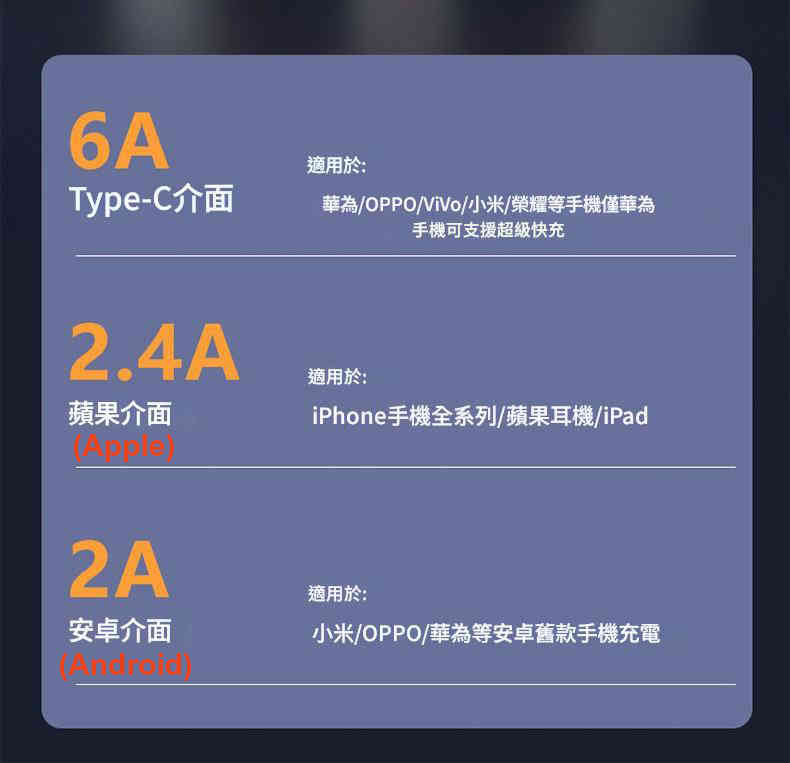 120W 雙USB+雙PD快充充電器套裝|附1.2米三合一快充線|蘋果&安卓通用 详情 12 4