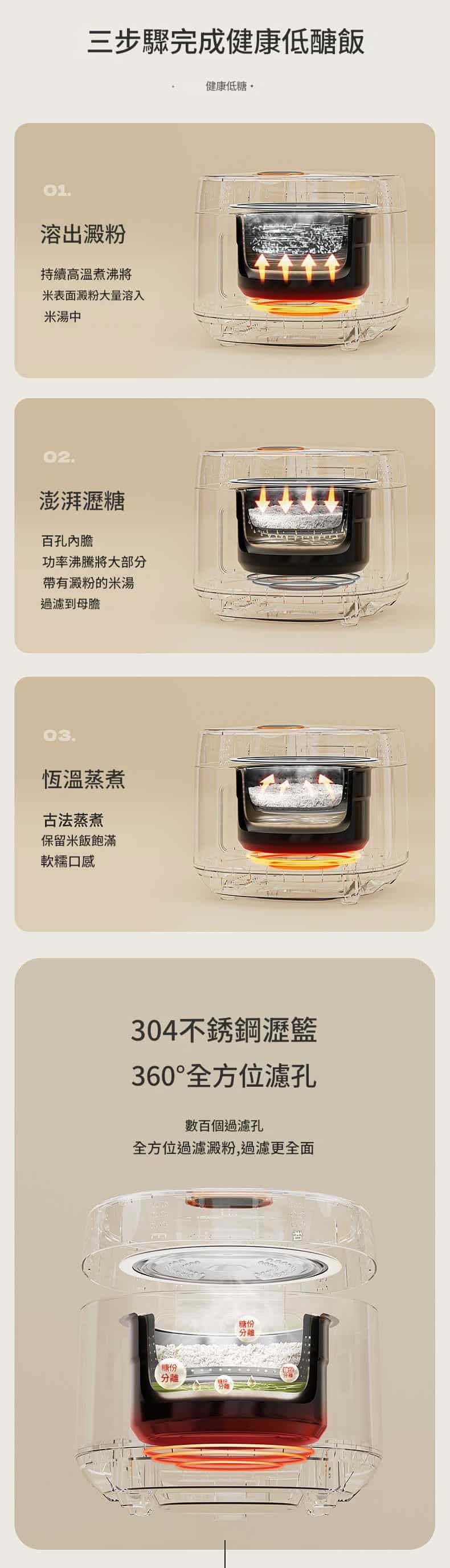 HYUNDAI現代低糖電飯煲】3L家用智能米湯分離|權威低糖認證|6大功能+24小時預約|陶瓷內膽易清洗|健康輕食首選 Hyundai Inner 03