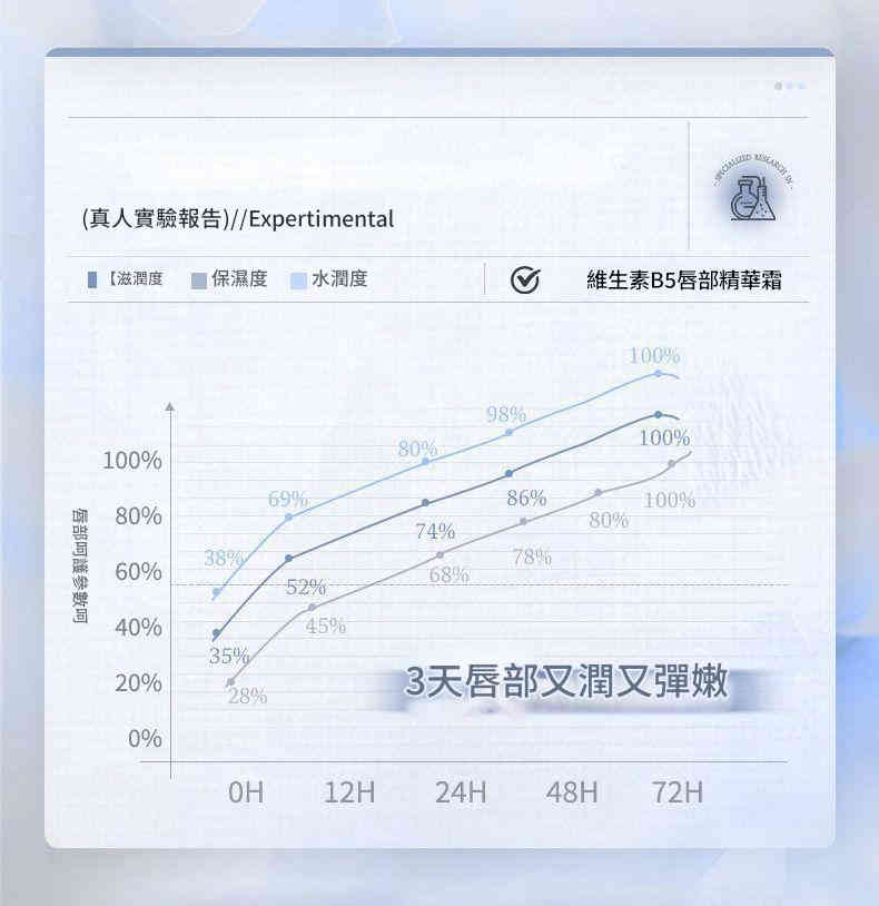 日本生物醫學研究院維生素b5唇部精華霜 20g/盒