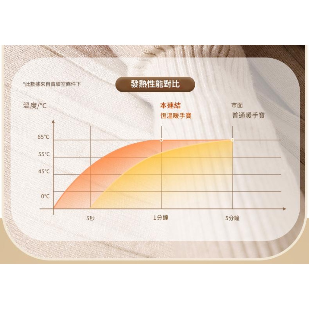 「5秒速熱！智慧數顯暖手寶｜三檔溫控、type c續航，隨身攜帶的冬日暖陽」