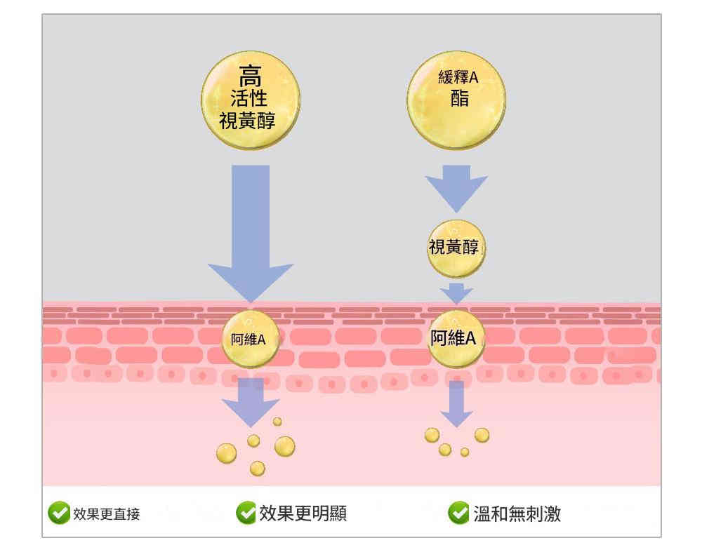 vibrant glamour維他命+玻尿酸抗衰老特效面霜 30g/瓶