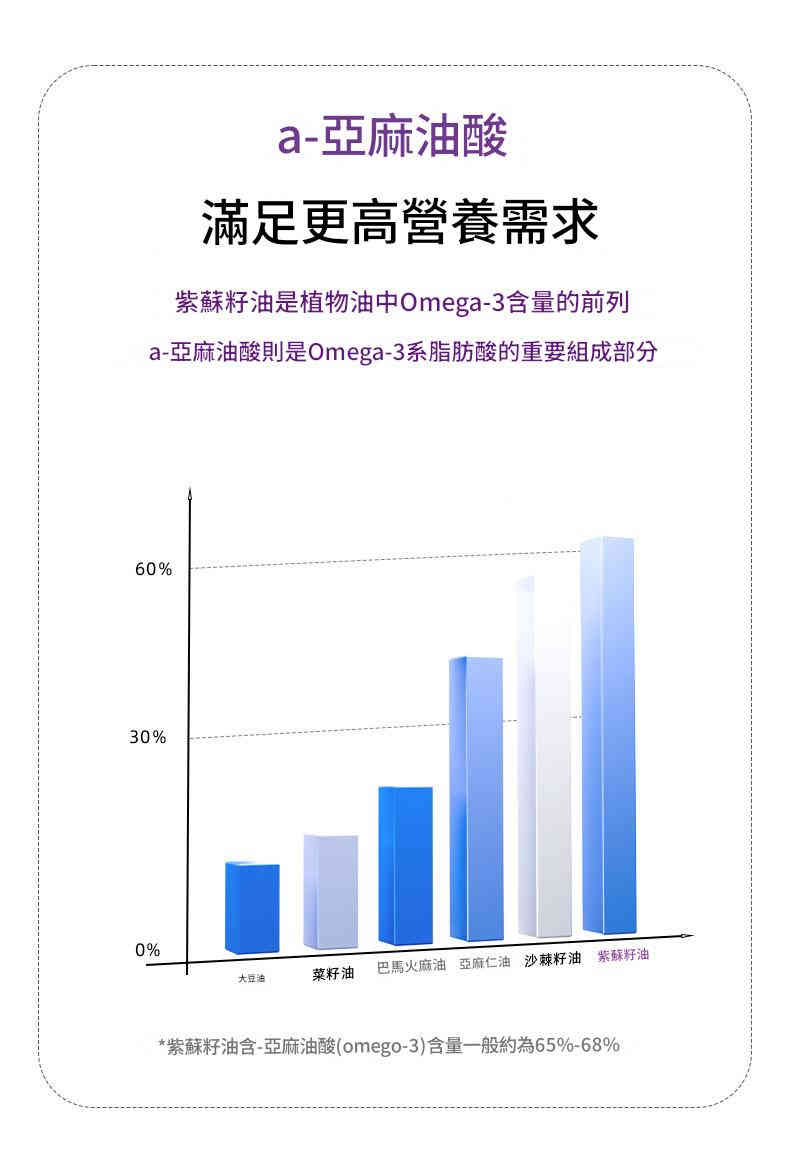 紫蘇籽油凝膠糖果(無糖型) 0.72g × 60粒/瓶