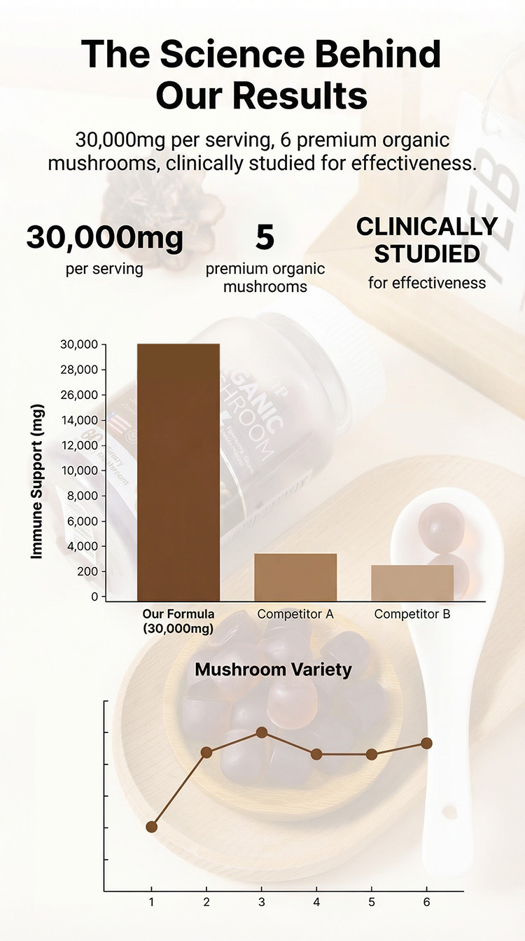 dhop有機蘑菇複合軟糖60粒/瓶x2瓶